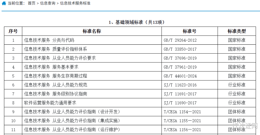 信息技术服务标准.