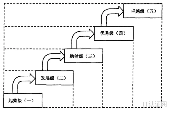 数据中心等级分类.