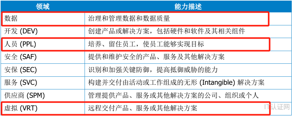 1764754338920595.png CMMI3.0八大领域.