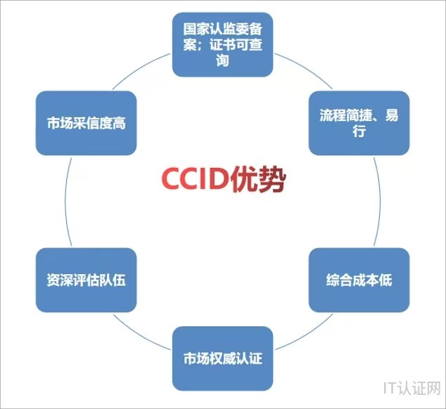CCID评估优势