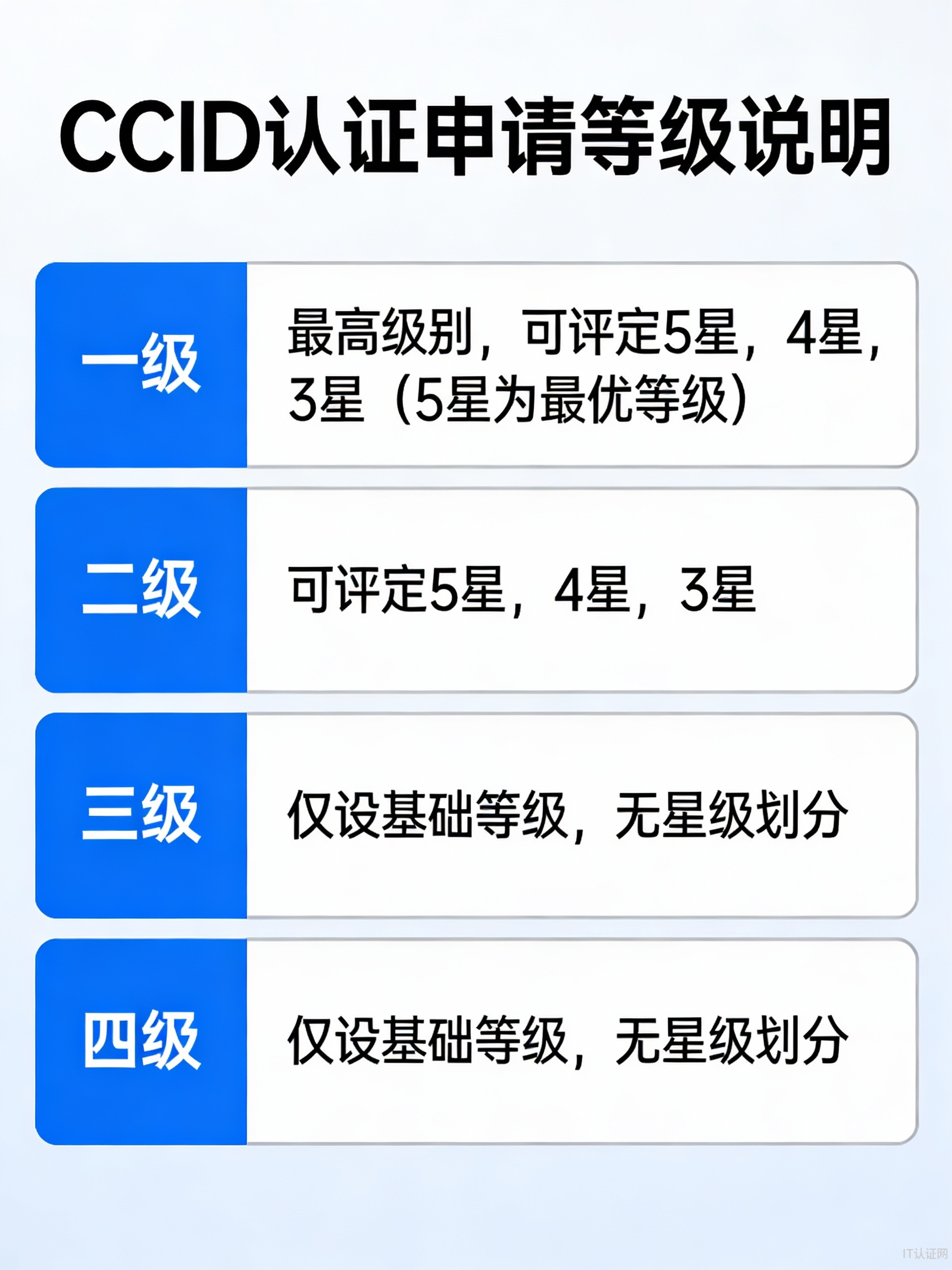 CCID申请等级说明.