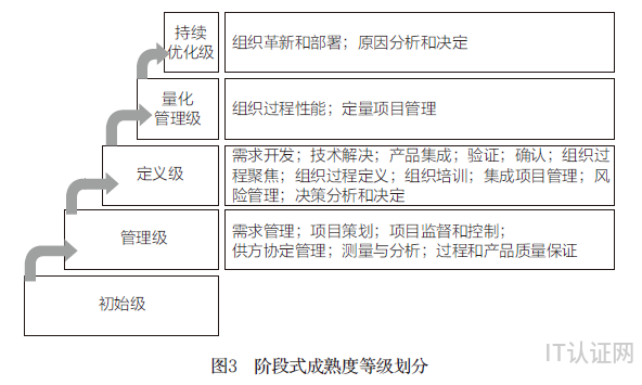 阶段式成熟度等级.